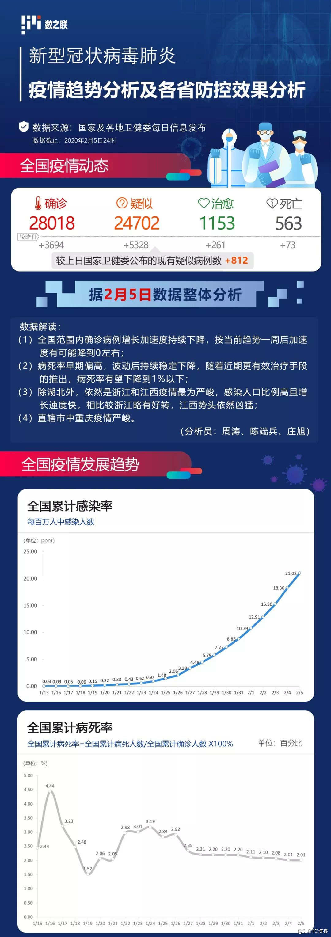 最新疫情状况分析