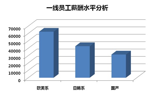 中国最新薪资状况探析