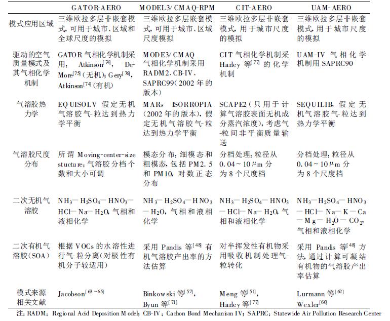 气溶胶最新研究进展及其应用