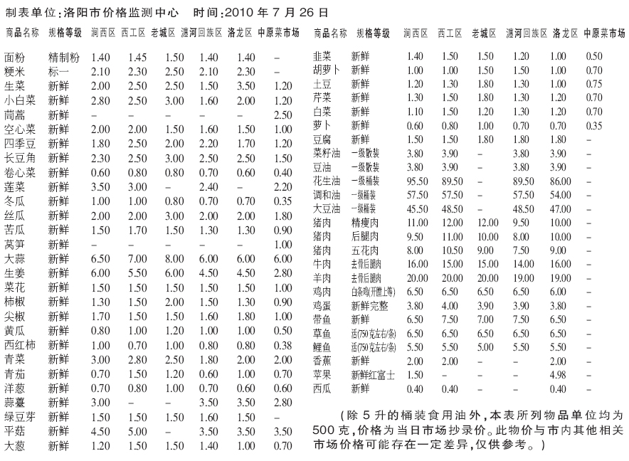 各地最新菜价概览