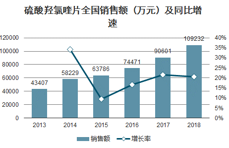 最新羟氯喹研究与应用进展