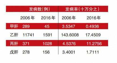 最新肝炎新闻，全球肝炎防控形势与最新研究进展