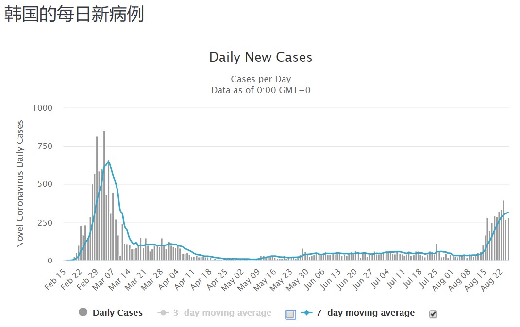 韩国最新感染情况分析