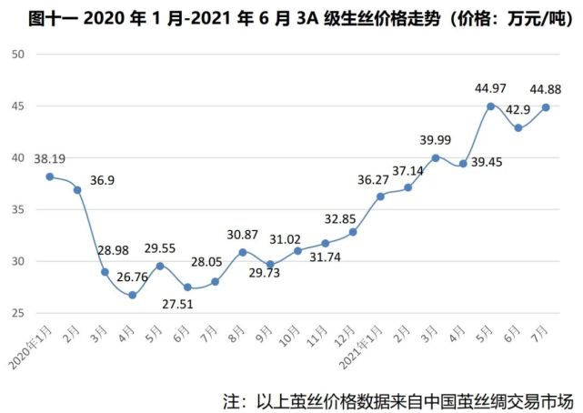 最新蚕价动态及其对产业的影响