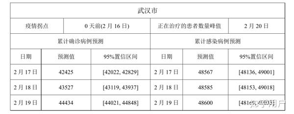 关于武最新疫情的最新观察与应对