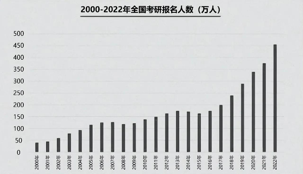 最新考研情况分析