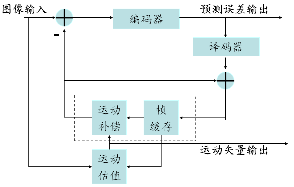 预测编码最新技术及其应用前景